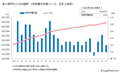 茅ヶ崎市の人口推移 